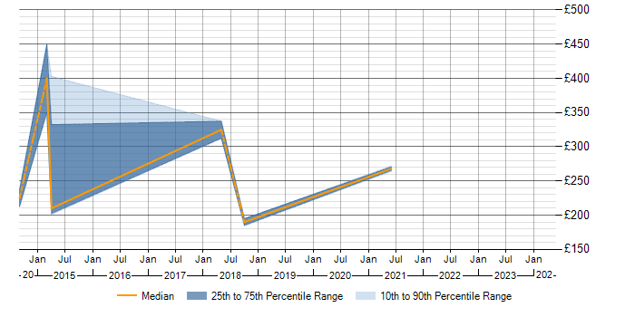 Daily rate trend for Junior PMO in Cheshire