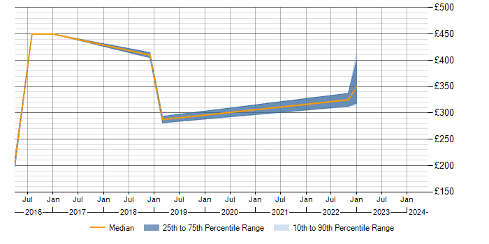 Daily rate trend for Juniper in Coventry