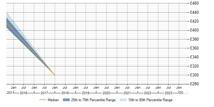 Daily rate trend for Juniper in Fleet