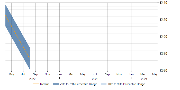 Daily rate trend for Juniper in Southend-on-Sea