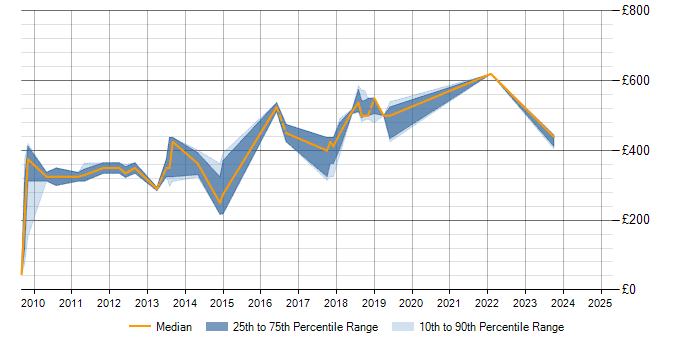 Daily rate trend for JUnit in Nottinghamshire