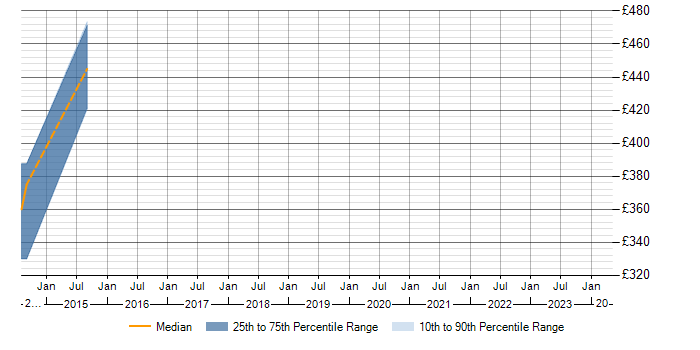 Daily rate trend for Junos in Cambridgeshire