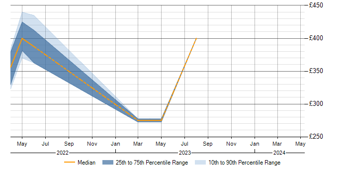 Daily rate trend for Junos in Stevenage