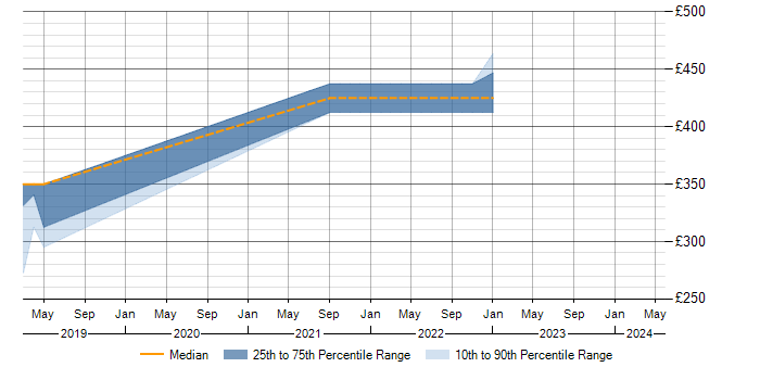Daily rate trend for Kalman Filter in Cornwall