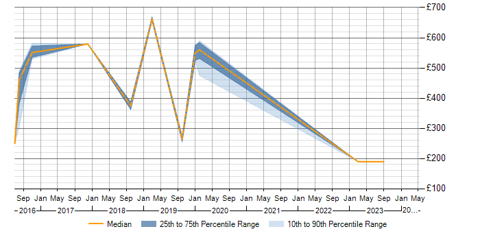 Daily rate trend for Kalman Filter in Croydon
