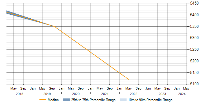 Daily rate trend for Kalman Filter in Maidenhead