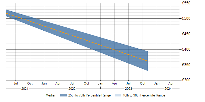 Daily rate trend for Kalman Filter in West Malling