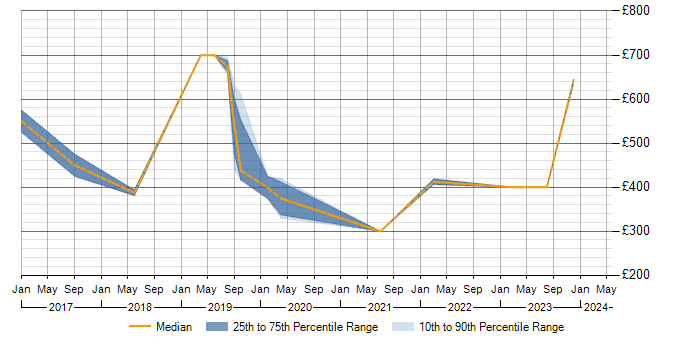 Daily rate trend for Kanban in Northern Ireland