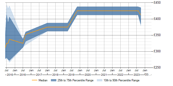 Daily rate trend for Kendo UI in Scotland