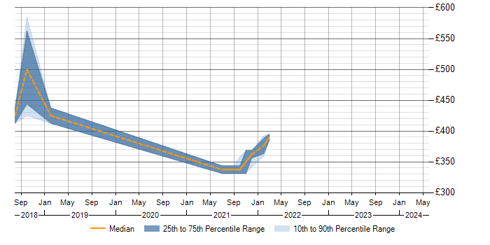 Daily rate trend for Kendo UI in Surrey