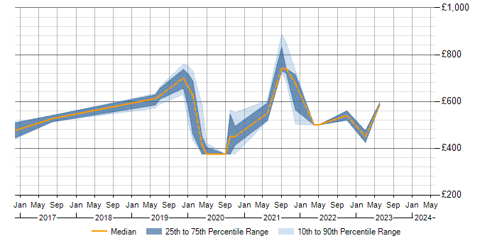 Daily rate trend for Kenna in England