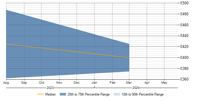 Daily rate trend for koa in the North West