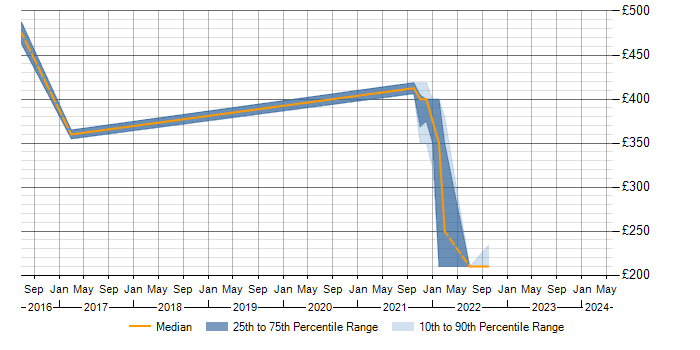 Daily rate trend for KYC in West Yorkshire