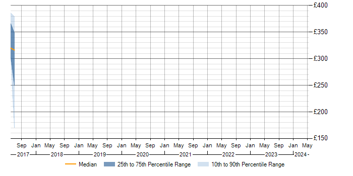 Daily rate trend for LAN in Falkirk