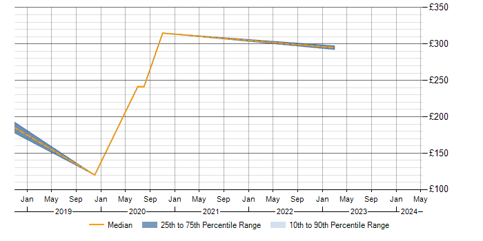 Daily rate trend for LAN in the Highlands