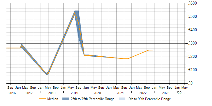 Daily rate trend for LAN in Hinckley