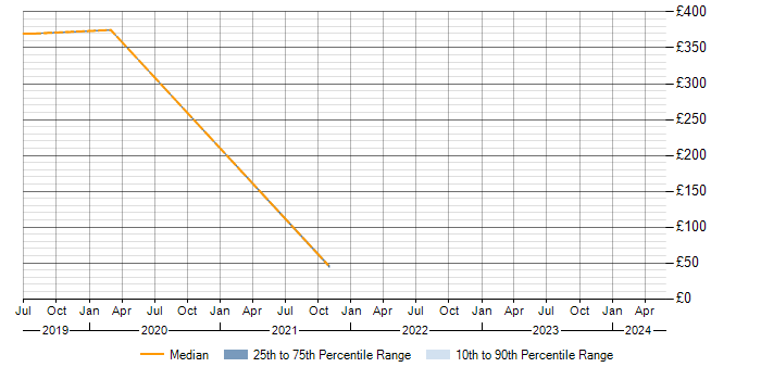 Daily rate trend for LAN in New Malden