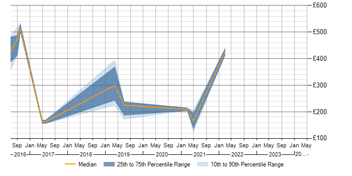 Daily rate trend for LAN in Stockport