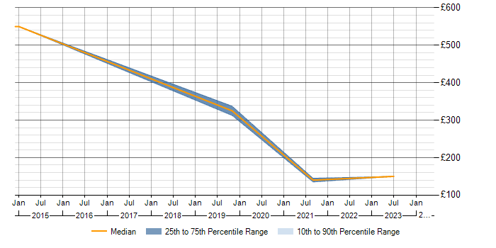 Daily rate trend for LAN in Trowbridge