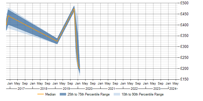 Daily rate trend for Law in Chelmsford