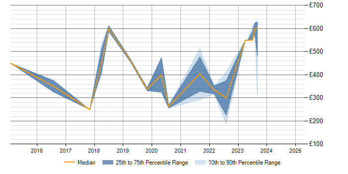 Daily rate trend for Law in Staffordshire