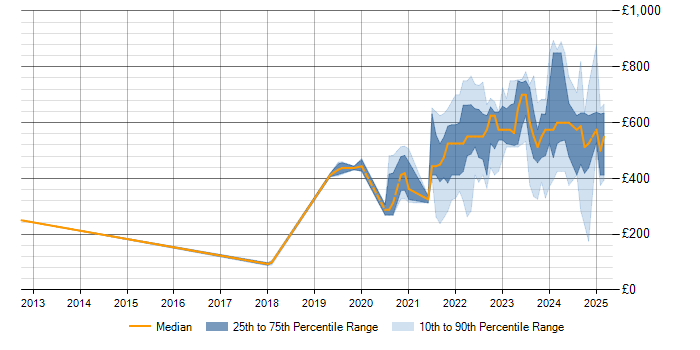 Daily rate trend for Law in Warwickshire