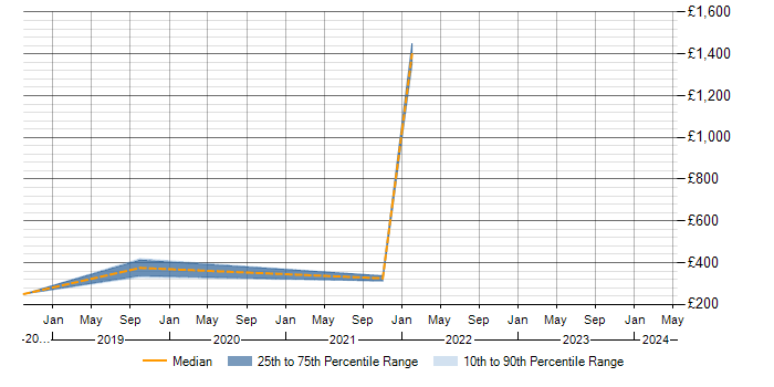 Daily rate trend for Law in Worthing