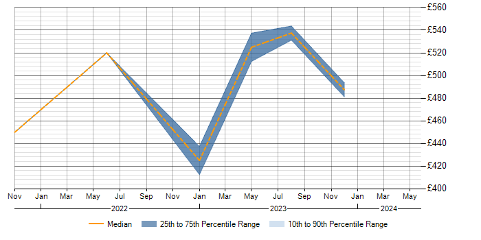 Daily rate trend for Lead in Lanarkshire