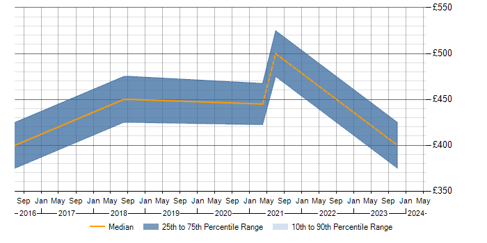 Daily rate trend for Lean UX in Surrey