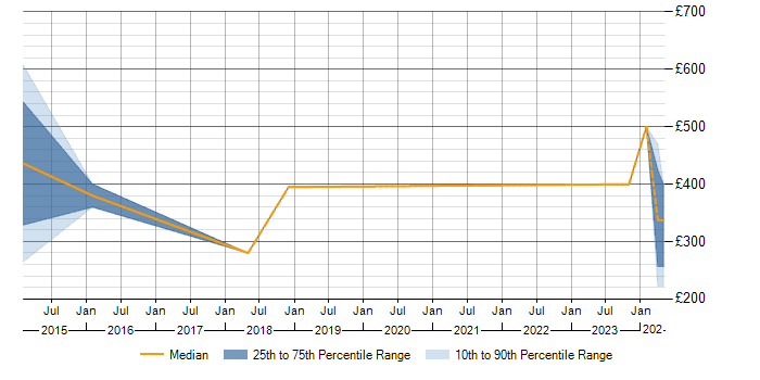 Daily rate trend for Legal in Worcester