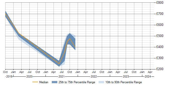 Daily rate trend for LIMS in Surrey