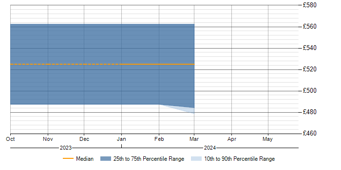 Daily rate trend for LIMS Business Analyst in the East of England