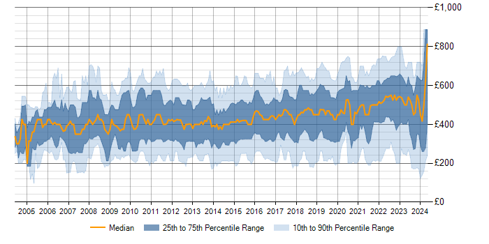 Daily rate trend for Line Management in the UK