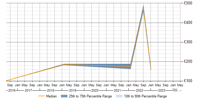 Daily rate trend for Line Management in West Wales