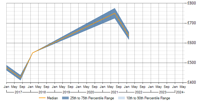 Daily rate trend for Linear Regression in the East of England