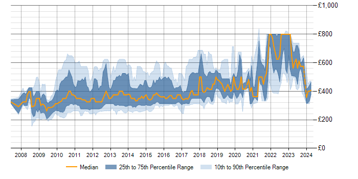 Daily rate trend for LINQ in England