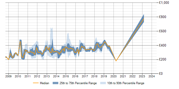 Daily rate trend for LINQ to SQL in England