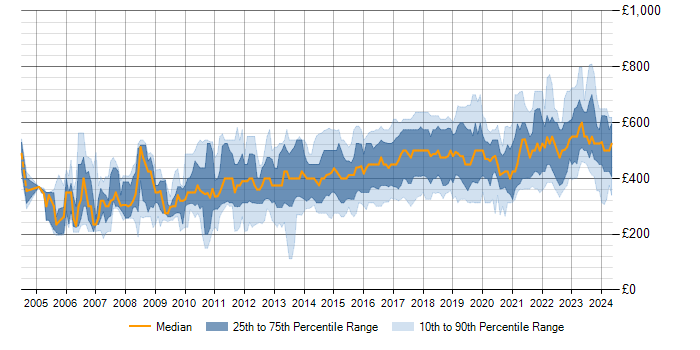 Daily rate trend for Linux Engineer in the UK