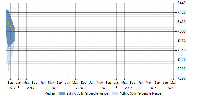 Daily rate trend for Liquidlogic in Hertfordshire