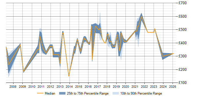 Daily rate trend for Load Balancing in Buckinghamshire