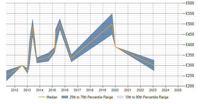 Daily rate trend for Load Testing in Cambridgeshire