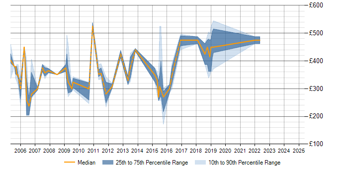 Daily rate trend for LoadRunner in Lancashire