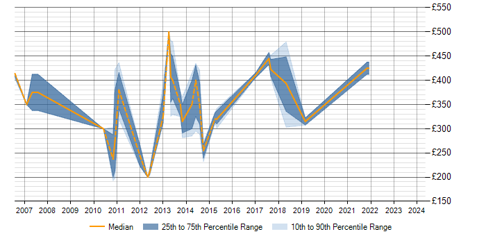 Daily rate trend for LoadRunner in Milton Keynes