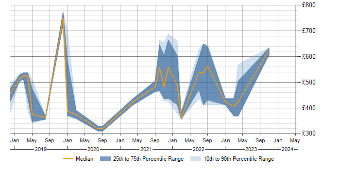 Daily rate trend for Log Analytics in the Midlands