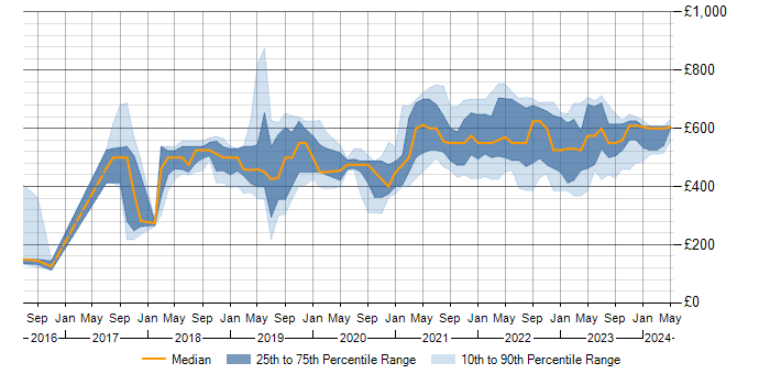Daily rate trend for Log Analytics in the UK