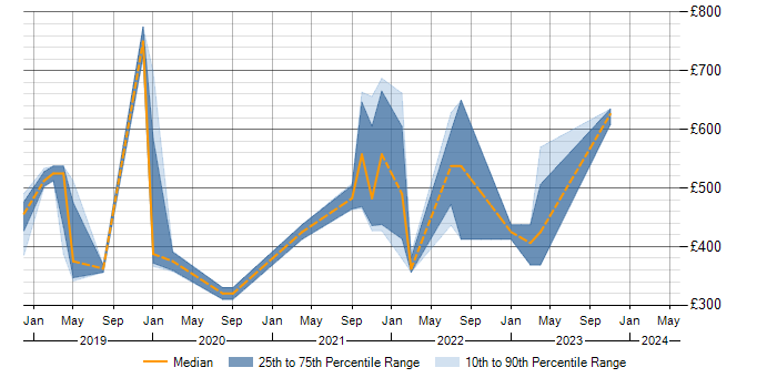 Daily rate trend for Log Analytics in the West Midlands