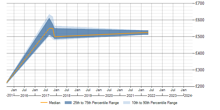 Daily rate trend for Log4j in Scotland