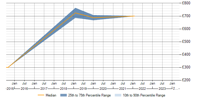Daily rate trend for Logical Data Model in Solihull