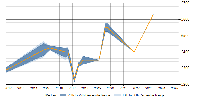 Daily rate trend for Logistics in Lincolnshire