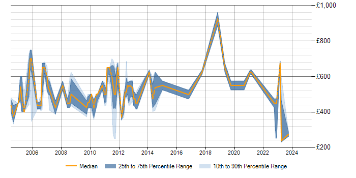 Daily rate trend for LongView in England